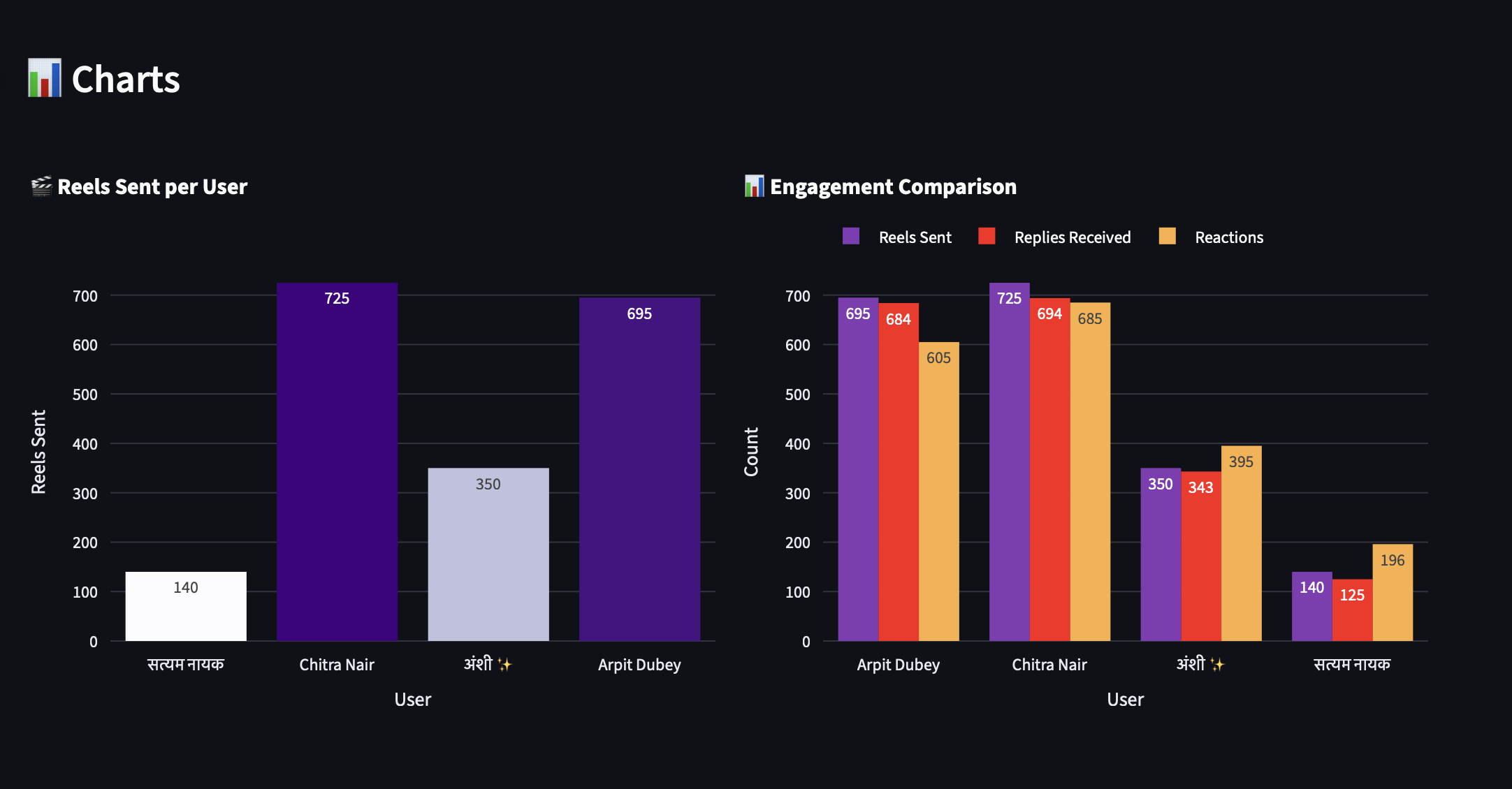 Reels sent and engagement comparison charts